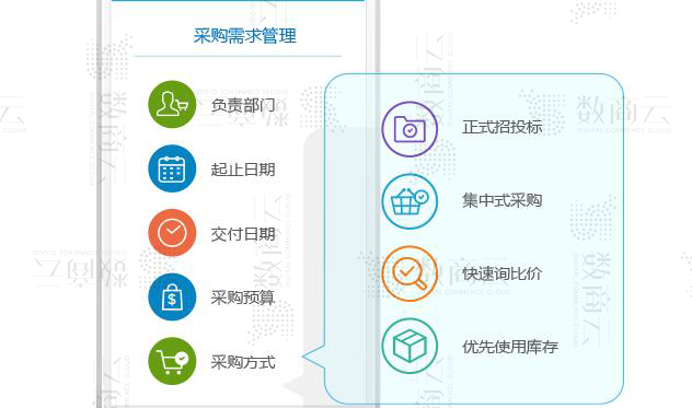 一步實現采購平臺訂單物流、預算成本、付款交付的采購管理系統