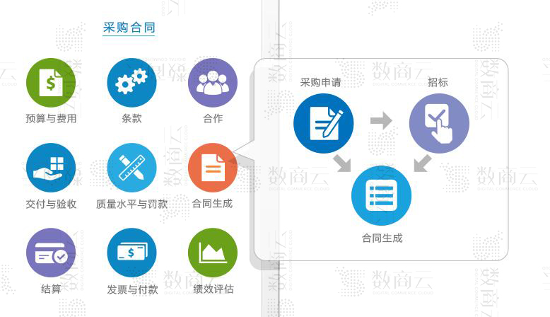 一步實現采購平臺訂單物流、預算成本、付款交付的采購管理系統