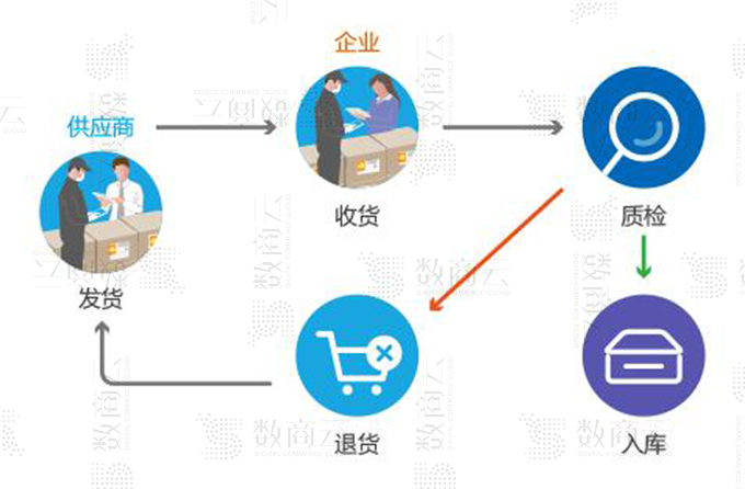 一步實現采購平臺訂單物流、預算成本、付款交付的采購管理系統