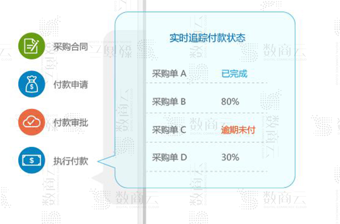一步實現采購平臺訂單物流、預算成本、付款交付的采購管理系統
